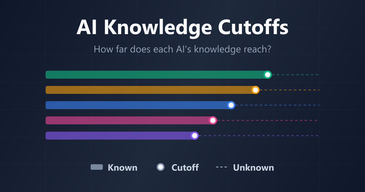 Gen AI Cutoff Dates: ChatGPT, Claude, Gemini