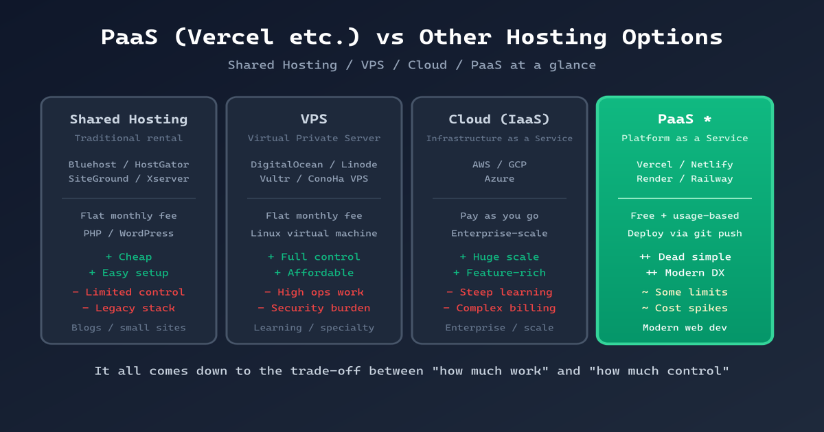 What Is PaaS? Vercel, Netlify, Render vs Shared Hosting, VPS, AWS