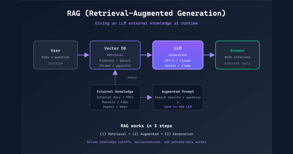 What Is RAG? Architecture, Use Cases, and RAG vs Fine-Tuning Explained